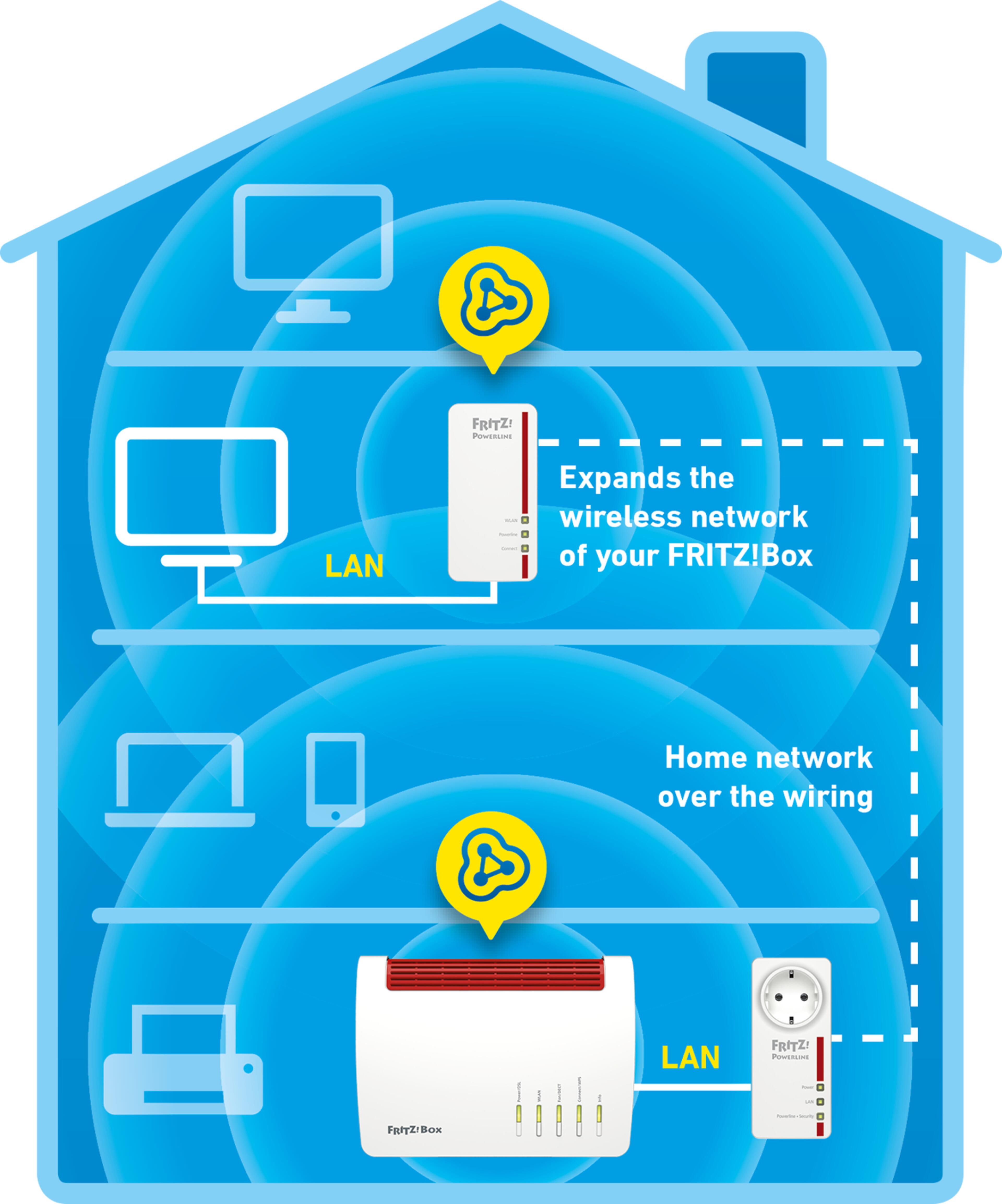 FRITZ!Powerline 1260E WLAN Set