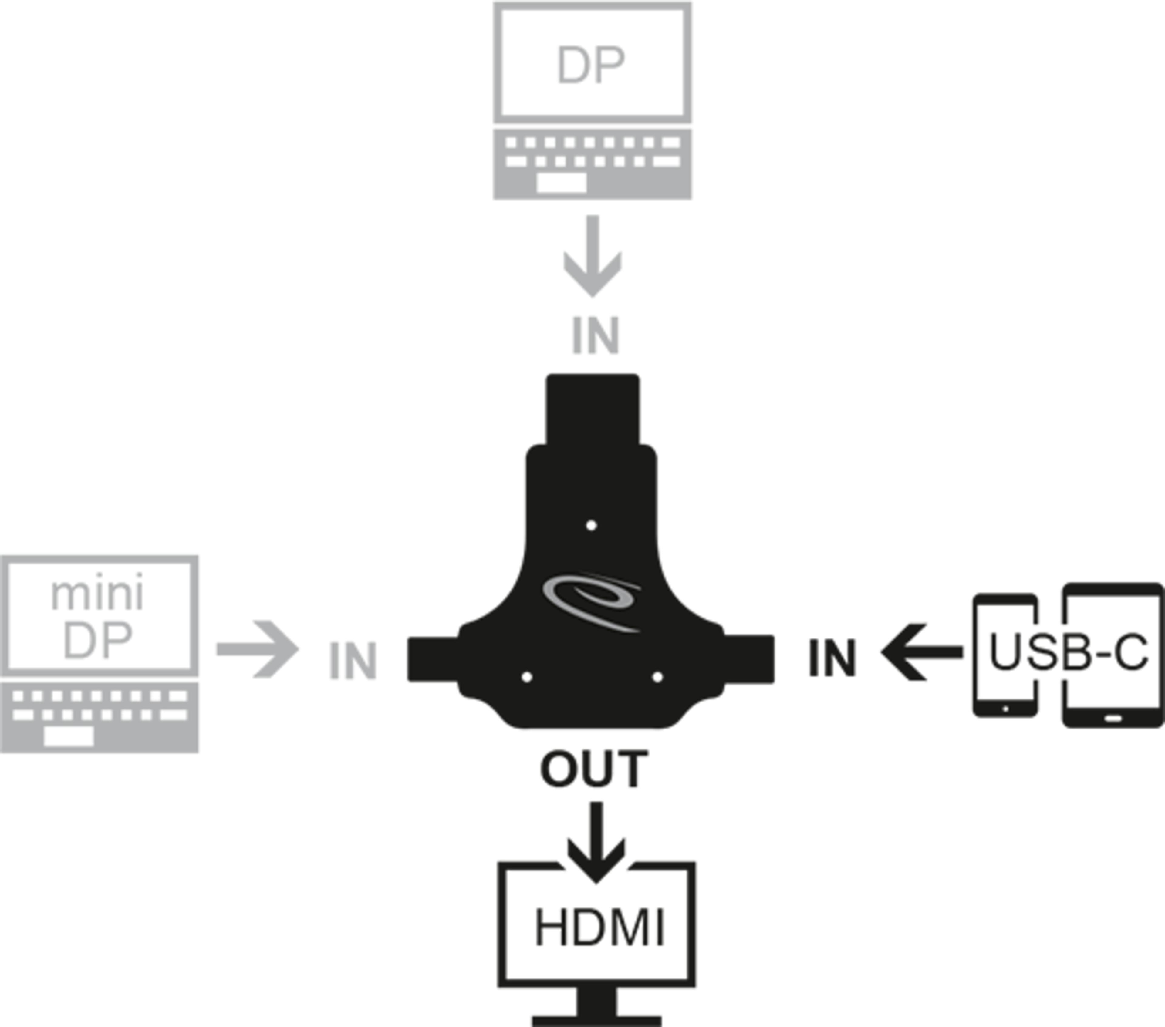 Delock DP/Mini-DP/Typ C - HDMI Adapter