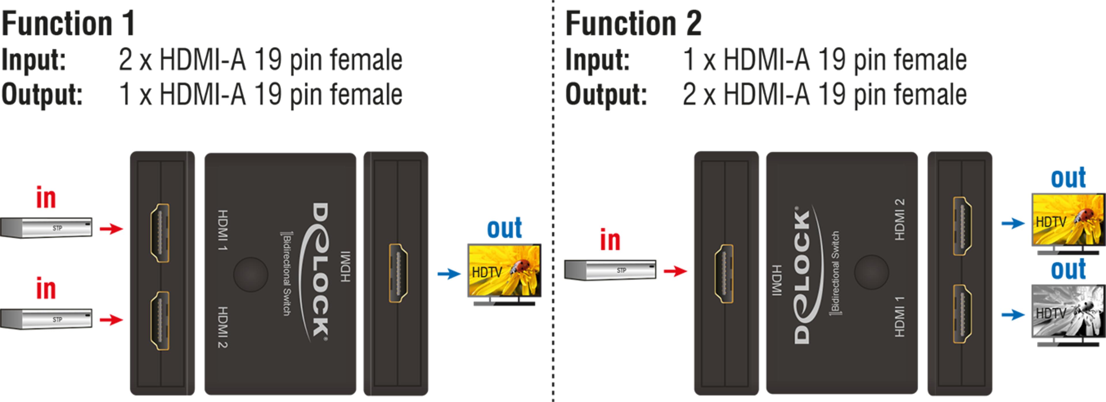 Delock HDMI Splitter/Selector 1:2/2:1