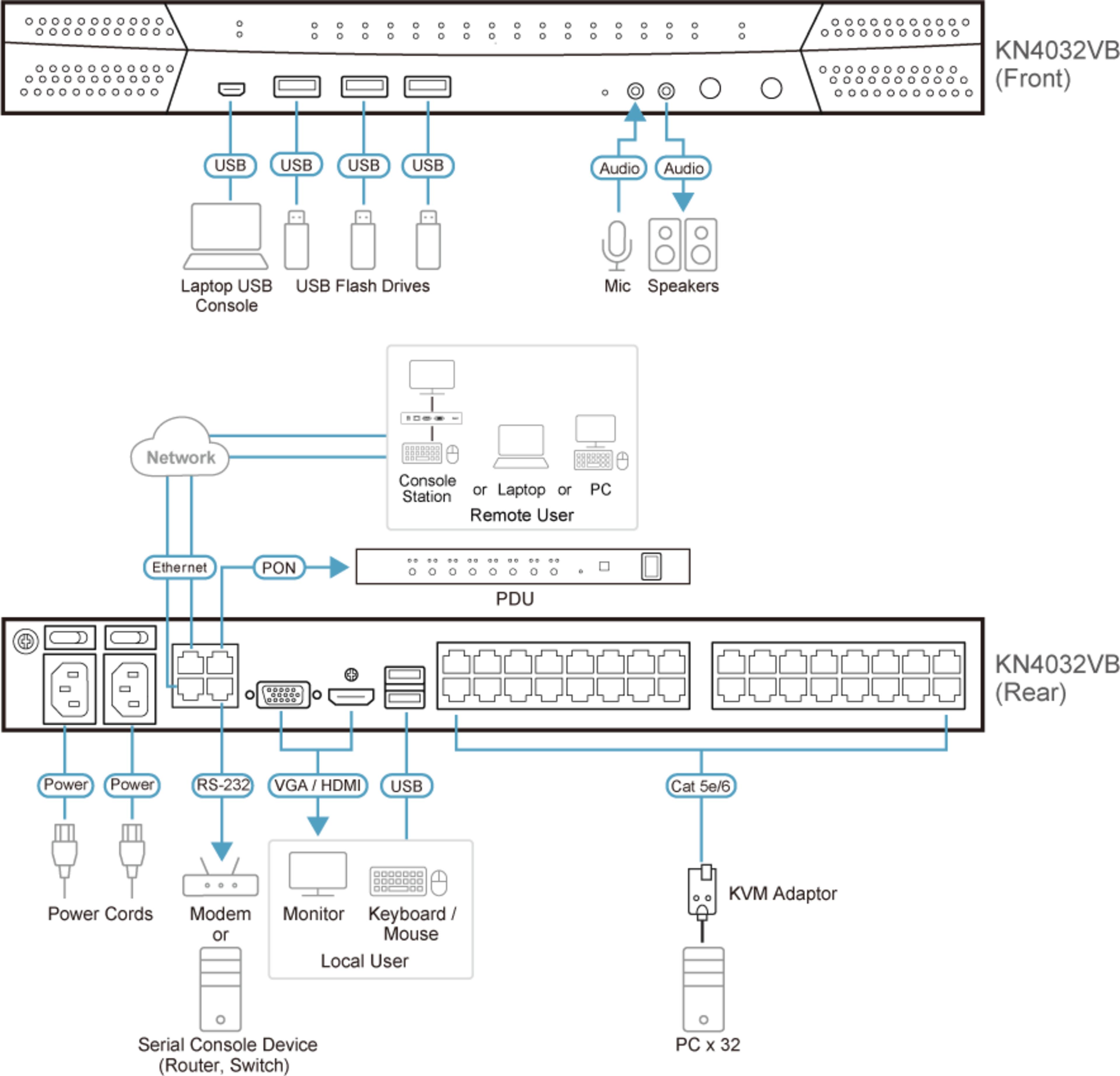ATEN KN4032VB KVM-Switch 32Port+IP