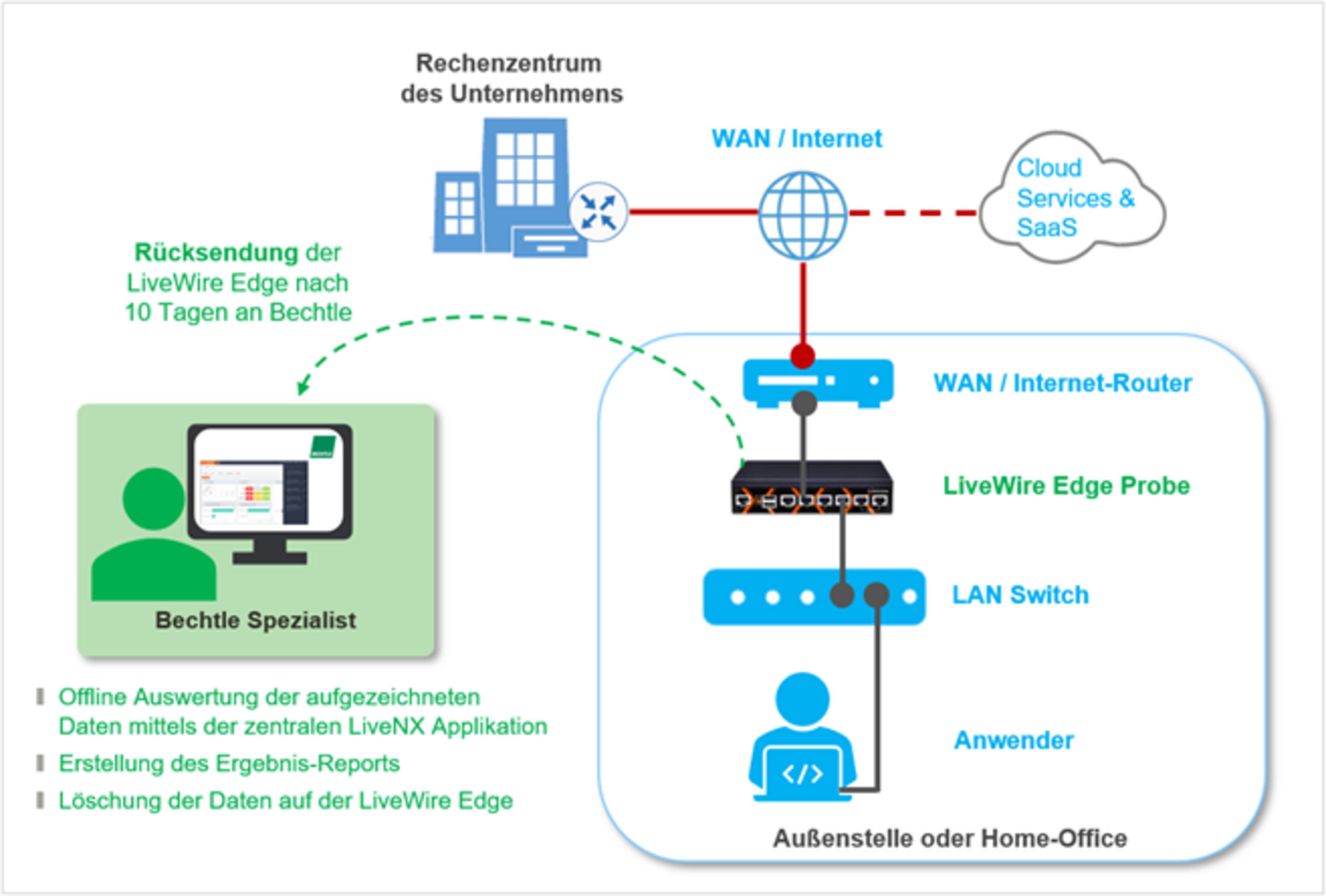 Measuring & Analysing in IP Networks
