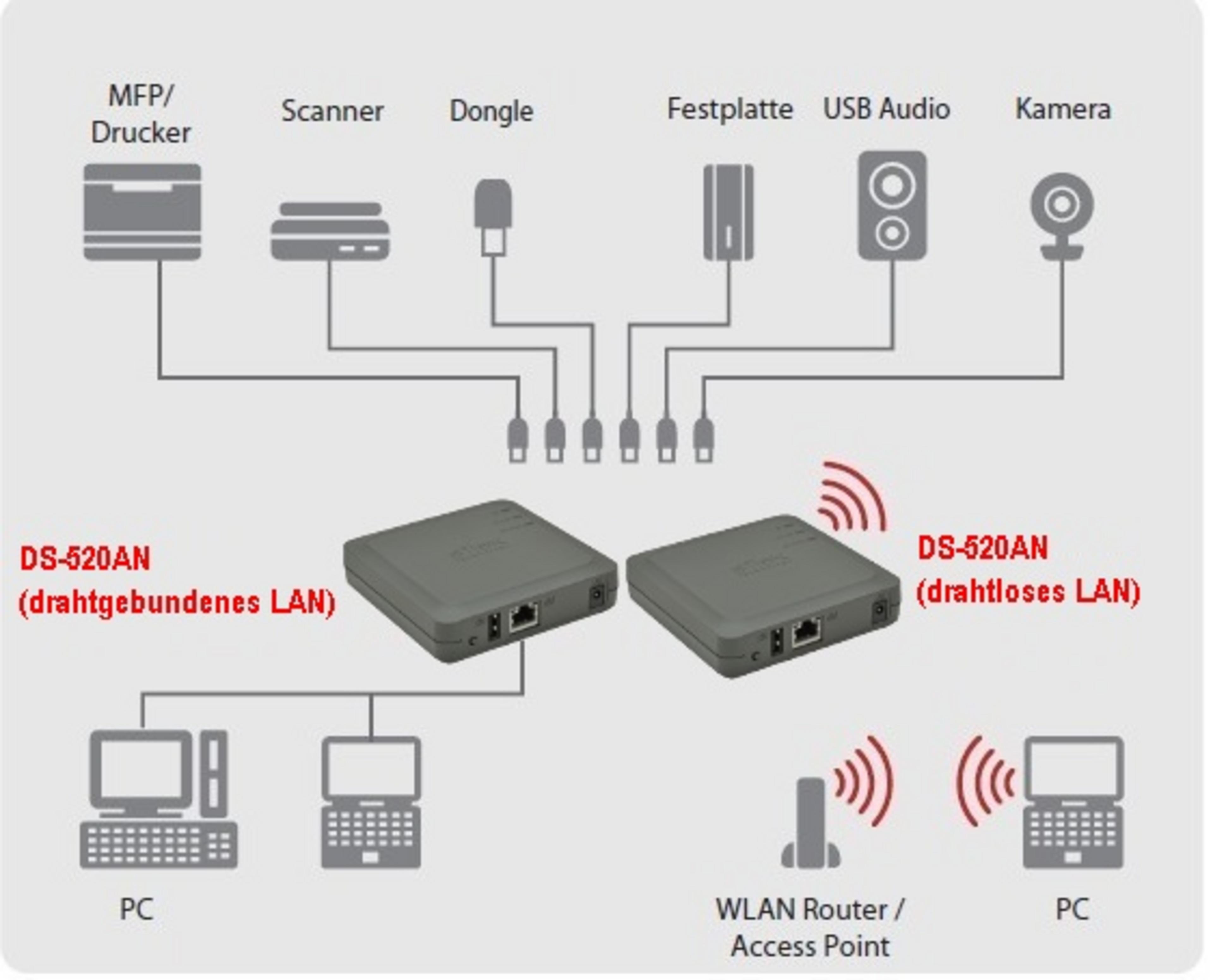 Serveur périph. silex DS-520AN WiFi USB
