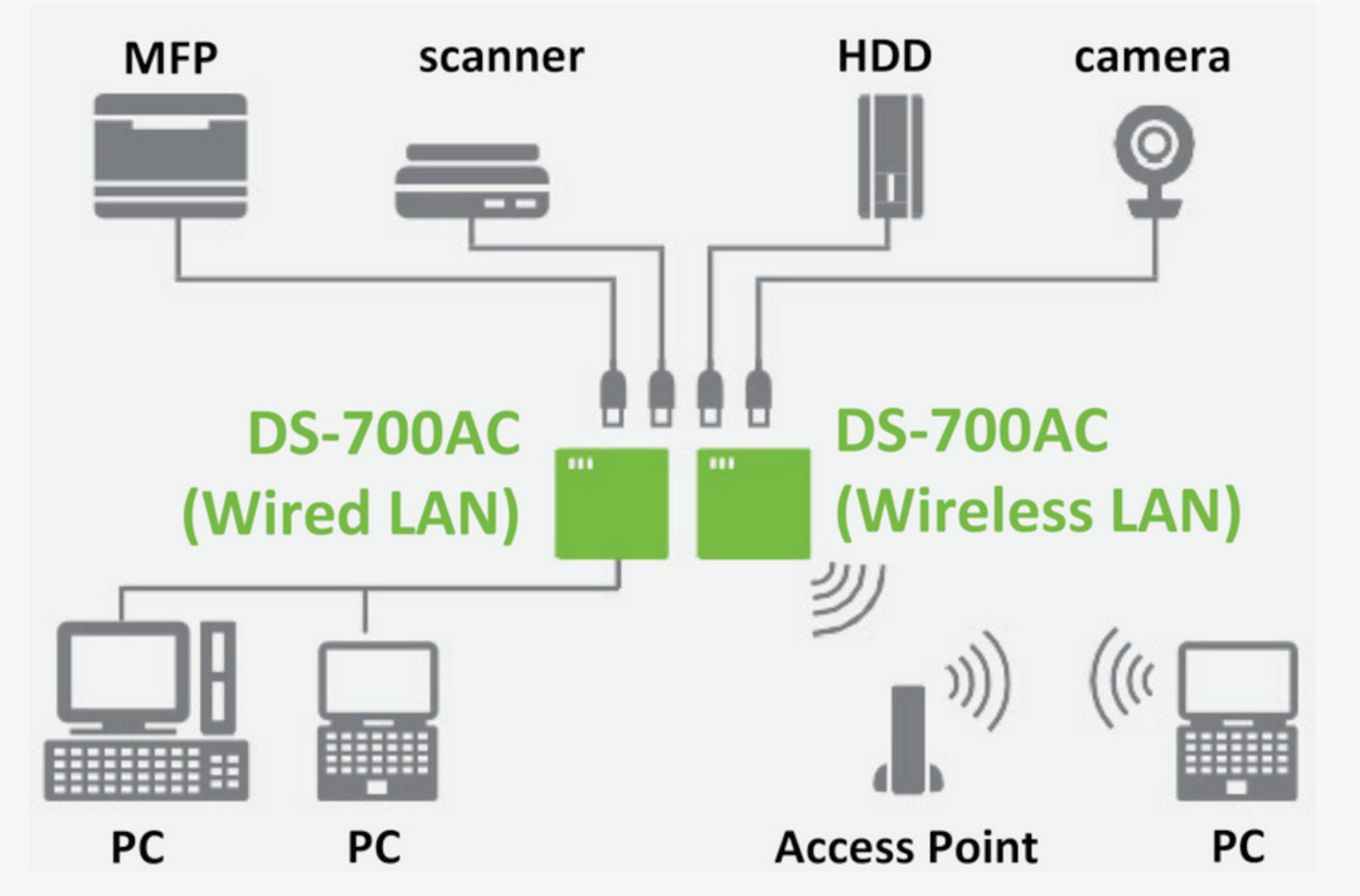 Serveur périph+impression silex DS-700AC