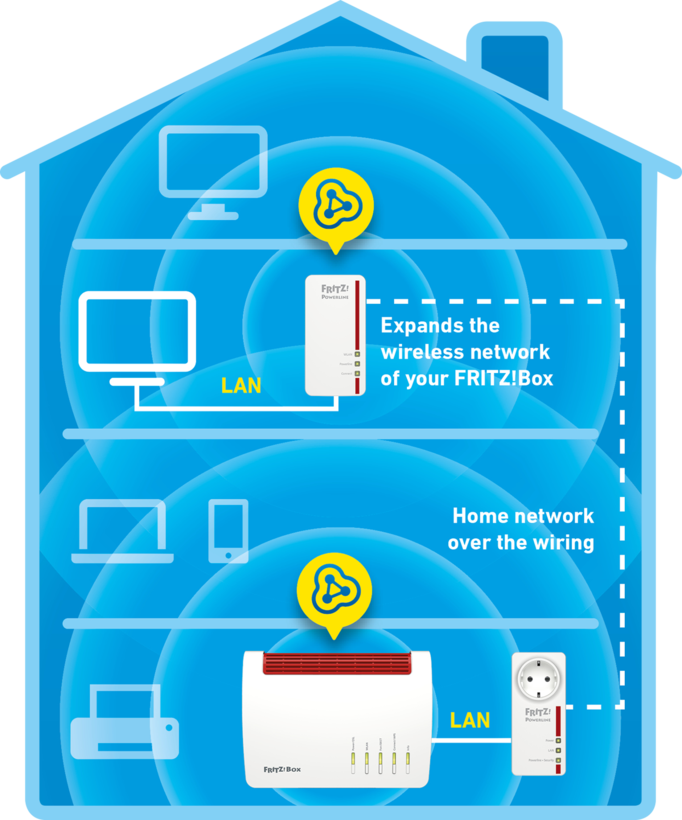 AVM FRITZ!Powerline 1260E WLAN Set