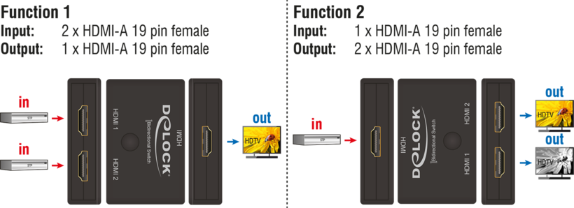 Delock HDMI Splitter/Selector 1:2/2:1