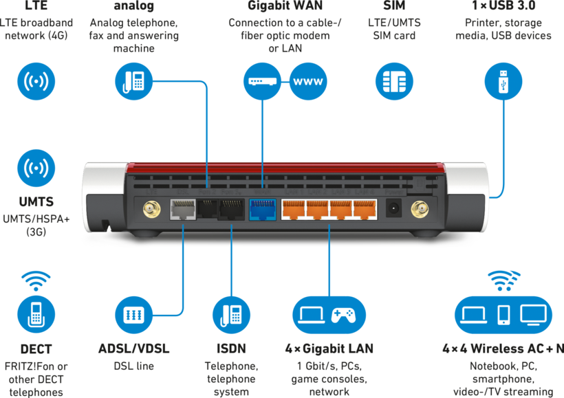 AVM FRITZ!Box 6890 LTE WLAN Router