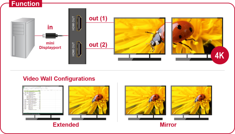 Delock Mini DP - HDMI Splitter 1:2