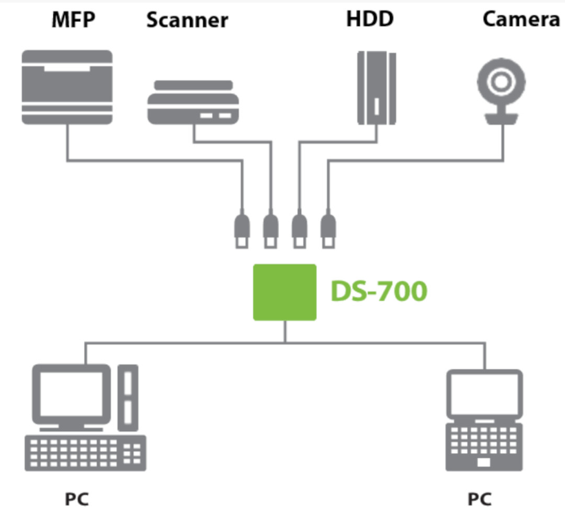 silex DS-700 USB Print und Device Server