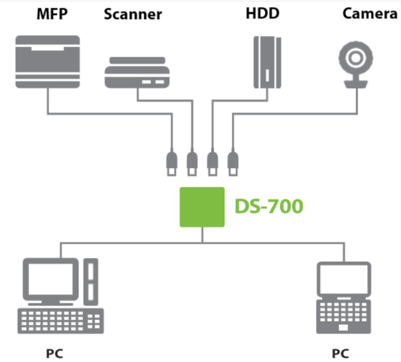 Serv. périph+impression silex DS-700 USB