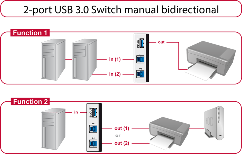 Delock USB Share 2PC-1USB 3.0 Gerät