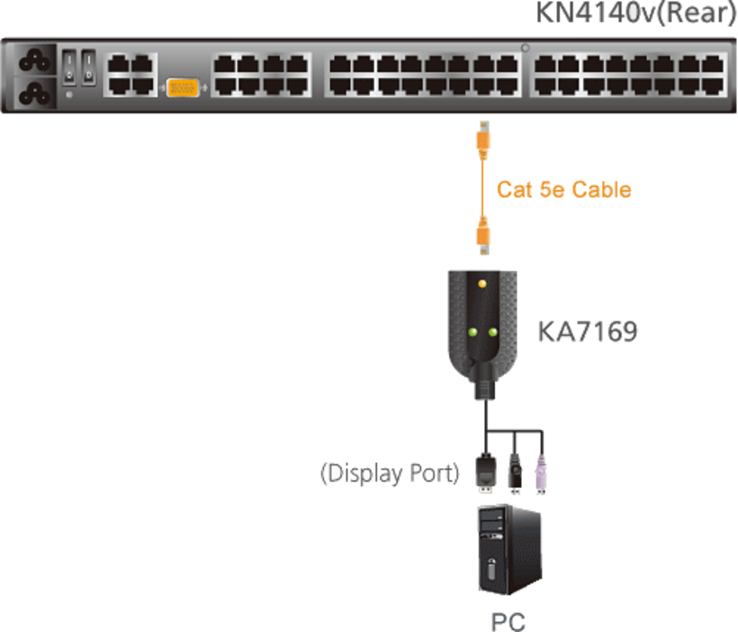 ATEN Server Module DisplayPort USB