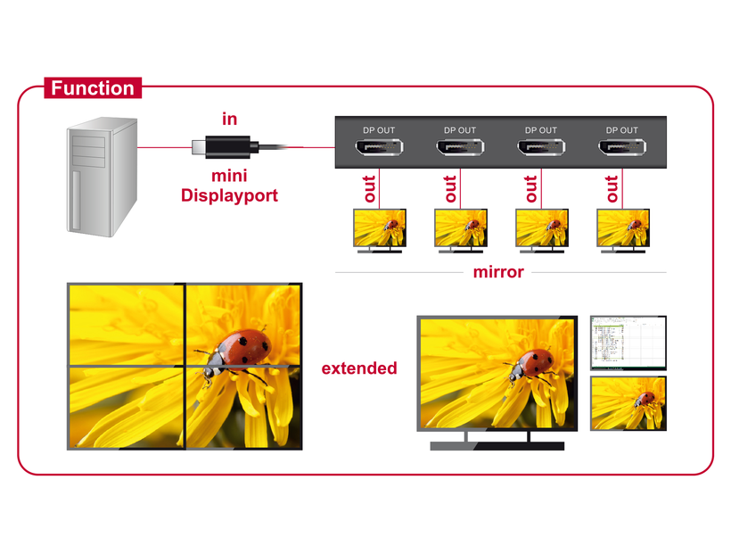 Delock Mini DP-DisplayPort Splitter 1:4