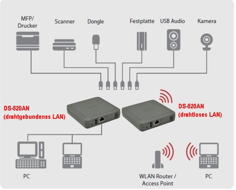 silex DS-520AN Wireless USB Deviceserver