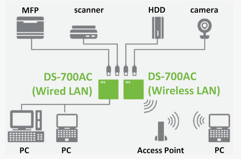 silex DS-700AC USB Print Device Server